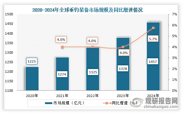从全球市场规模来看，2020年到2024年全球垂钓装备市场规模持续增长，到2024年全球垂钓装备市场规模约为1457亿元，同比增长5.7%。