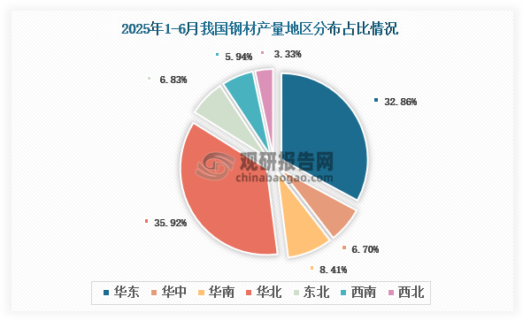 各大區(qū)產(chǎn)量分布來看，2025年1-6月我國鋼材產(chǎn)量以華北區(qū)域占比最大，約為35.92%，其次是華東區(qū)域，占比為32.86%。