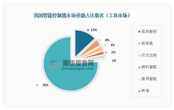 从细分市场份额来看，我国智能控制器企业在工具市场较为分散，其中市场份额占比最高的为拓邦股份，占比为13%；其次为和而泰，市场份额占比为4%；第三为贝仕达克，市场份额占比为3%。