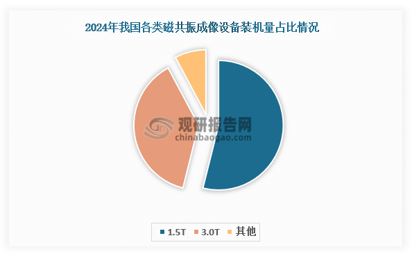 磁共振成像設(shè)備根據(jù)主磁場(chǎng)產(chǎn)生方式可分為常導(dǎo)型、永磁型和超導(dǎo)型三大類。其中，超導(dǎo)型磁共振成像設(shè)備憑借其卓越的磁場(chǎng)穩(wěn)定性、高信噪比、優(yōu)異分辨率和成像質(zhì)量等優(yōu)勢(shì)，已成為國內(nèi)市場(chǎng)絕對(duì)主流，2024年裝機(jī)量占比超過90%。在該類型設(shè)備中，1.5T和3.0T機(jī)型構(gòu)成市場(chǎng)主力，2024年分別占據(jù)全國磁共振成像設(shè)備裝機(jī)量的53.9%和38.3%。