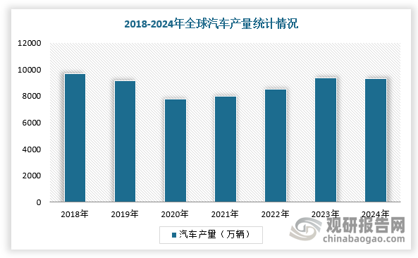 汽车差速器与汽车产量密切相关。汽车工业是国民经济的重要支柱产业，也是国家制造业发展水平的重要衡量标准之一。当前，全球汽车市场产销规模变化虽存在一定波动，但整体呈现增长趋势。根据国际汽车制造商协会（OICA）的数据，2013-2017年，全球汽车产销量均呈现平稳增长态势；2018-2020年受中美贸易摩擦、宏观经济波动等负面因素影响，全球汽车市场增长乏力，总体呈现下滑态势；2021-2023年，随着全球主要市场的恢复、各地政府拉动消费政策出台以及新能源汽车渗透率提升，拉动汽车行业需求提升；2024年，全球汽车产量有所下降。