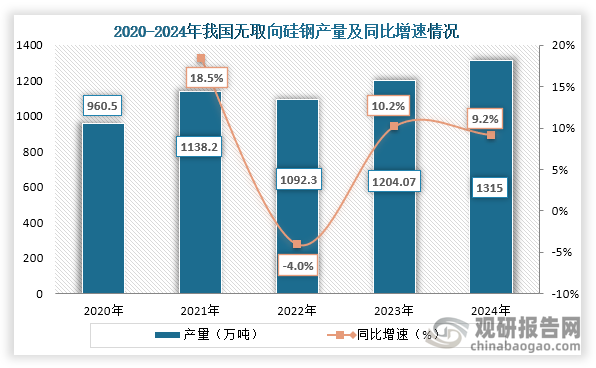 從產(chǎn)量來看，2022年到2024年我國無取向硅鋼產(chǎn)量持續(xù)增長，到2024年我國無取向硅鋼產(chǎn)量約為1315萬噸，同比增長9.2%。