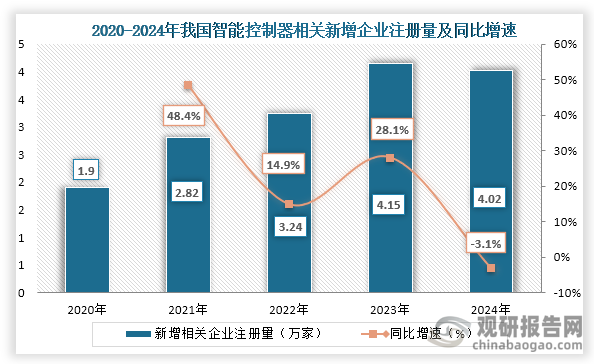 从企业注册量来看，2020年到2024年我国智能控制器相关新增企业注册量为先增后降趋势，到2024年我国智能控制器相关新增企业注册量为4.02万家，同比下降3.1%。