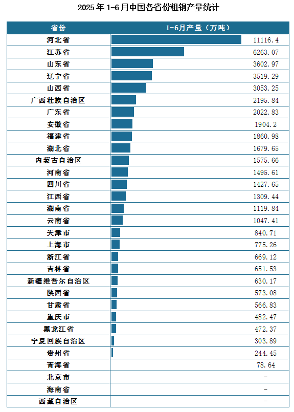 產(chǎn)量地區(qū)分布來看，2025年1-6月我國粗鋼累計(jì)產(chǎn)量排名前三的省市分別為河北省、江蘇省、山東省，產(chǎn)量分別為11116.4萬噸、6263.07萬噸、3602.97萬噸。