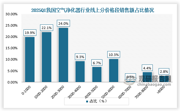 分价格段来看，2025年一季度我国空气净化器市场的价格中，2000-3000元价格段占市场24%，依旧是头部品牌竞争的核心领域。