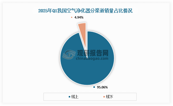 从销量来看，2025年一季度我国空气净化器行业销量达81万台，同比增长19.3%。其中，线上渠道销量达到77万台，同比增长21%，占据整体市场95%以上的份额。