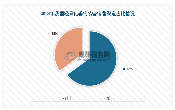 销售渠道来看，我国轻量化垂钓装备销售渠道主要以线上为主，占比为65%；线下占比为35%。