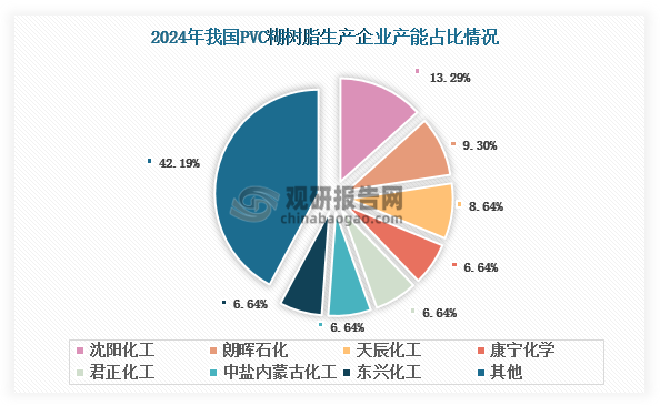 截至2024年底，我國(guó)PVC糊樹脂行業(yè)共有18家生產(chǎn)企業(yè)，其產(chǎn)能規(guī)模呈現(xiàn)清晰的梯隊(duì)分化特征，可劃分為三個(gè)層級(jí)。第一梯隊(duì)為沈陽(yáng)化工、朗暉石化和天辰化工3家龍頭企業(yè)，2024年產(chǎn)能均超過10萬噸；第二梯隊(duì)包括康寧化學(xué)、君正化工等5家企業(yè)，產(chǎn)能維持在10萬噸水平；第三梯隊(duì)由?中泰化學(xué)、三友集團(tuán)等10家中小企業(yè)組成，產(chǎn)能均低于10萬噸。在市場(chǎng)競(jìng)爭(zhēng)格局方面，前四強(qiáng)企業(yè)合計(jì)占據(jù)37.87%的產(chǎn)能份額，其中行業(yè)領(lǐng)軍企業(yè)沈陽(yáng)化工以20萬噸產(chǎn)能位居榜首，占比約為13.29%，較第二名朗暉石化（9.3%）領(lǐng)先3.99個(gè)百分點(diǎn)。