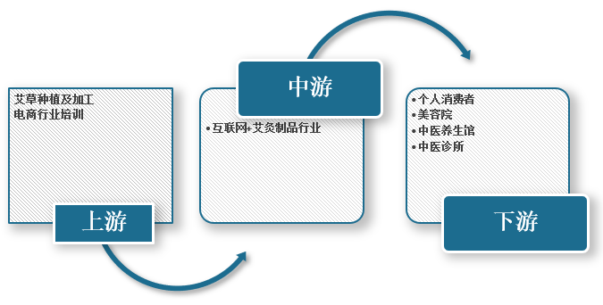 <strong>联网+艾灸制品行业产业链结构</strong>