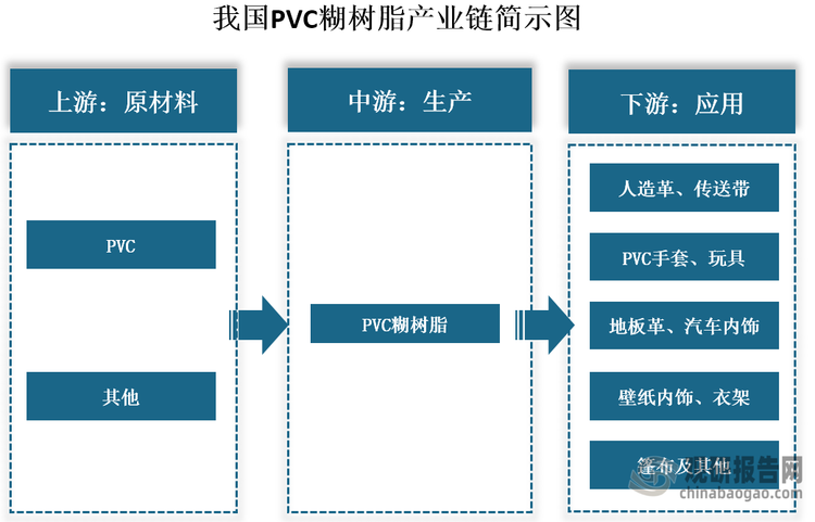 目前，我國(guó)PVC糊樹脂下游應(yīng)用領(lǐng)域呈現(xiàn)多元化特征。憑借優(yōu)異的成糊性能、良好的分散性，以及對(duì)涂布、浸漬、噴涂、發(fā)泡等多種加工工藝的適應(yīng)性，PVC糊樹脂被廣泛應(yīng)用于人造革、傳送帶、PVC手套、玩具、地板革、汽車內(nèi)飾、壁紙、衣架、篷布等領(lǐng)域。其中，2024年P(guān)VC手套以32%的占比位居首位，主要得益于醫(yī)療、食品等行業(yè)的剛性需求；人造革緊隨其后，占比約為19%；傳送帶、玩具、地板革等下游行業(yè)占比相對(duì)較小，不超過10%。這種多元化的應(yīng)用格局不僅體現(xiàn)了PVC糊樹脂優(yōu)異的材料特性，也反映出其在下游產(chǎn)業(yè)中強(qiáng)大的適應(yīng)性和發(fā)展?jié)摿Α? />
</p>
<p align=
