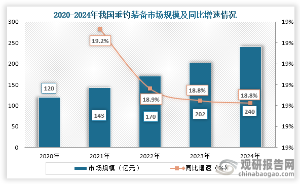 从我国市场规模来看，2020年到2024年我国垂钓装备市场规模从120亿元增长到了240亿元，连续五年市场规模持续增长。