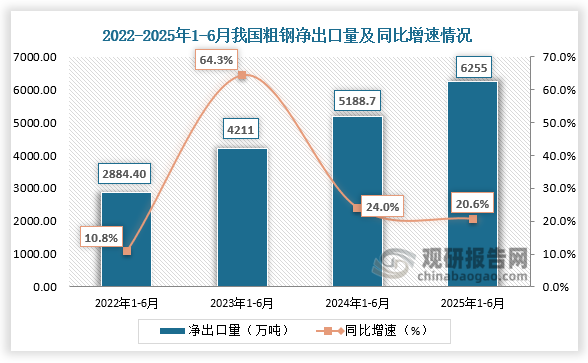 凈出口量來看，近四年1-6月同期我國粗鋼凈出口量整體呈增長走勢。2025年1-6月我國粗鋼凈出口量為6255萬噸，較上年同期增加1067萬噸，同比增長20.6%。