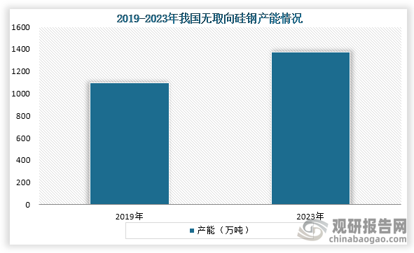 從產(chǎn)能來看，2019年到2023年我國無取向硅鋼產(chǎn)能從從1096萬噸增長到1371萬噸，年復(fù)合增速為7.4%。