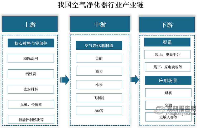 产业链来看，我国空气净化器行业产业链上游以核心材料和零部件供应为主，包括HEPA滤网、活性炭等过滤材料，以及风机、传感器和智能控制模块；中游制造环节，代表企业有美的、格力、小米等；下游渠道以电商平台为主导，线下通过家电连锁、专卖店及房地产精装渠道补充，终端应用从基础空气净化想智能联动、场景化（母婴、宠物专属）升级。
