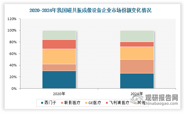 目前我國磁共振成像設(shè)備市場(chǎng)高度集中，2024年CR3超過70%。其中，西門子以25.9%的市占率位居榜首，國產(chǎn)龍頭聯(lián)影醫(yī)療以24%的占比緊隨其后，GE醫(yī)療則以21.8%的份額排名第三，形成“三足鼎立”之勢(shì)。作為國產(chǎn)領(lǐng)軍企業(yè)，聯(lián)影醫(yī)療表現(xiàn)亮眼，其通過自主研發(fā)突破超導(dǎo)磁體設(shè)計(jì)、梯度線圈制造等關(guān)鍵技術(shù)，成功開發(fā)出1.5T、3.0T、5.0T等多款超導(dǎo)型磁共振成像設(shè)備產(chǎn)品，滿足從基礎(chǔ)臨床診斷到高端科研等不同細(xì)分市場(chǎng)的需求。憑借突出的技術(shù)創(chuàng)新能力和本土化服務(wù)優(yōu)勢(shì)，其市場(chǎng)份額實(shí)現(xiàn)跨越式增長(zhǎng)，從2020年的11.8%躍升至2024年的24%，市場(chǎng)排名從第四位強(qiáng)勢(shì)上升至第二位，相繼超越飛利浦醫(yī)療和GE醫(yī)療兩大國際巨頭。