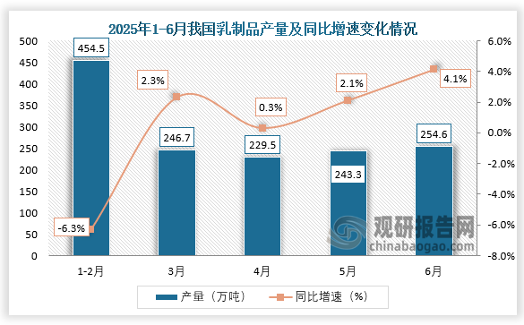 數(shù)據(jù)顯示，2025年6月我國(guó)乳制品產(chǎn)量約為254.6萬(wàn)噸，同比增長(zhǎng)4.1%。