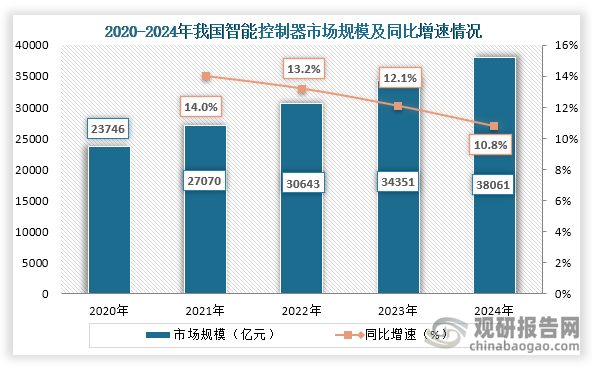 从市场规模来看，2020年到2024年我国智能控制器行业市场规模持续增长，到2024年我国智能控制器行业市场规模约为38061亿元，同比增长10.8%。