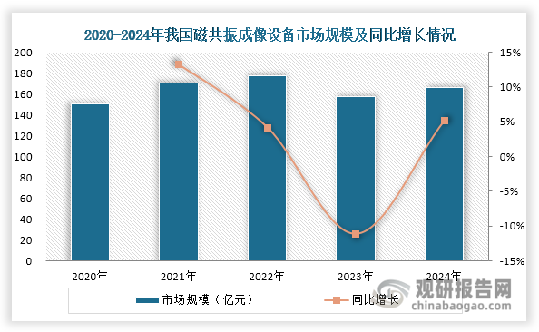 磁共振成像設(shè)備（MRI）是一種利用核磁共振原理生成人體內(nèi)部結(jié)構(gòu)圖像的醫(yī)療設(shè)備，具有分辨率高、對(duì)比度好、無輻射損傷等優(yōu)點(diǎn)，被廣泛用于臨床醫(yī)學(xué)診斷。近年來，在人口老齡化程度加深、居民生活水平提升、健康意識(shí)增強(qiáng)以及醫(yī)療技術(shù)進(jìn)步等多重因素推動(dòng)下，我國磁共振成像設(shè)備行業(yè)總體保持穩(wěn)健發(fā)展態(tài)勢(shì)。其市場(chǎng)規(guī)模從2020年的150.6億元增長(zhǎng)至2024年的166.0億元，年均復(fù)合增長(zhǎng)率為2.46%，整體呈現(xiàn)平穩(wěn)低速增長(zhǎng)特征。
