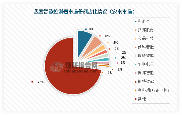 从家电市场来看，我国智能控制器市场份额占比最高的为和而泰，占比为9%；其次为拓邦股份，市场份额占比为6%；第三为和晶科技，市场份额占比为3%。