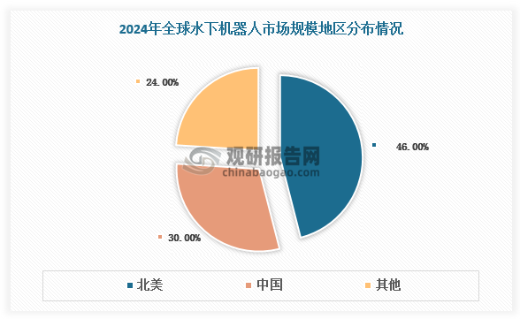根据数据，2024年全球水下机器人市场规模达78.5亿美元，我国水下机器人市场规模达23.5亿美元，占全球的比重为30%，仅次于北美的46%。