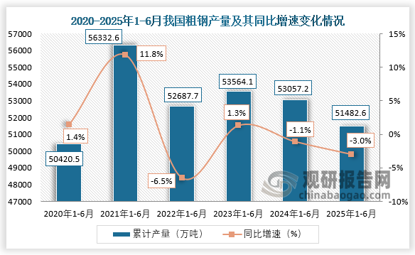 累計(jì)值來看，2025年1-6月，我國粗鋼產(chǎn)量累計(jì)約為51482.6萬噸，同比下降3%。整體來看，近三年1-6月同期我國粗鋼產(chǎn)量呈下降走勢。