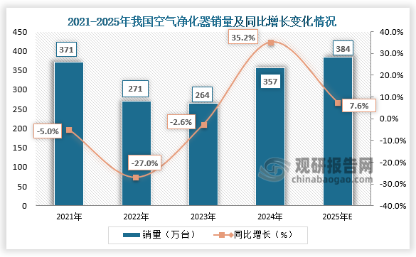 销量方面，近四年我国空气净化器销量呈先降后升走势。2024年我国空气净化器销量达357万台，同比增长35.2%；预计2025年我国空气净化器销量将达384万台。