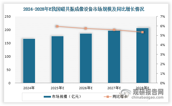 我國磁共振成像設(shè)備普及水平與發(fā)達(dá)國家相比仍存在顯著差距，這一差距恰恰預(yù)示著廣闊的市場(chǎng)發(fā)展?jié)摿?。?shù)據(jù)顯示，2021年我國每百萬人磁共振成像設(shè)備配置量?jī)H為13.2臺(tái)，遠(yuǎn)低于美國、日本等發(fā)達(dá)國家30臺(tái)以上的配置水平。隨著國民健康意識(shí)提升、醫(yī)療投入持續(xù)增加，疊加國產(chǎn)設(shè)備技術(shù)進(jìn)步帶來的成本優(yōu)化，未來我國磁共振成像設(shè)備市場(chǎng)發(fā)展空間可觀。根據(jù)預(yù)測(cè)，2024-2028年我國磁共振成像設(shè)備市場(chǎng)規(guī)模將以5.66%的年均復(fù)合增長(zhǎng)率持續(xù)擴(kuò)張，到2028年有望突破200億元大關(guān)。值得注意的是，在分級(jí)診療政策深入實(shí)施和縣域醫(yī)療中心建設(shè)加速的背景下，基層醫(yī)療機(jī)構(gòu)對(duì)磁共振成像設(shè)備的潛在需求將逐步釋放，為行業(yè)持續(xù)發(fā)展提供新的增長(zhǎng)點(diǎn)。