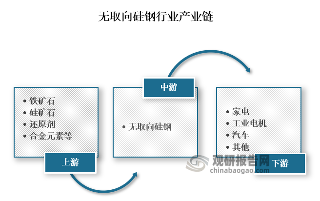 從產(chǎn)業(yè)鏈來看，無取向硅鋼上游主要為鐵礦石、硅礦石、還原劑、合金元素等原材料；中游為無取向硅鋼的生產(chǎn)；下游為家電、工業(yè)電機、汽車等應(yīng)用領(lǐng)域。