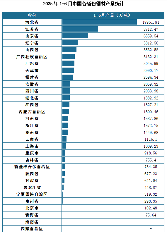 產(chǎn)量地區(qū)分布來看，2025年1-6月我國鋼材累計(jì)產(chǎn)量排名前三的省市分別為河北省、江蘇省、山東省，產(chǎn)量分別為17951.81萬噸、8712.47萬噸、6359.54萬噸。