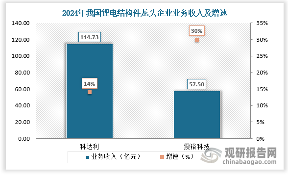 根據(jù)數(shù)據(jù)，2024年科達(dá)利鋰電結(jié)構(gòu)件收入114億元，同比增長14%，測(cè)算國內(nèi)份額超50%，全球份額達(dá)30%左右。震?？萍际杖?2億元，同比增長30%，增速快于行業(yè)，市場(chǎng)份額逐步提升。