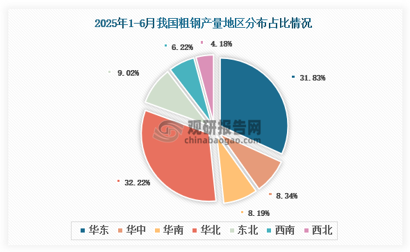 各大區(qū)產(chǎn)量分布來看，2025年1-6月我國粗鋼產(chǎn)量以華北區(qū)域占比最大，約為32.22%，其次是華東區(qū)域，占比為31.83%。