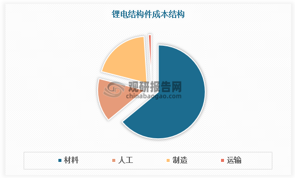 2025年降價(jià)壓力減弱，行業(yè)恢復(fù)20%+增長。結(jié)構(gòu)件行業(yè)擴(kuò)產(chǎn)速度較快，廠商跟隨 下游需求擴(kuò)產(chǎn)，且行業(yè)新進(jìn)入者較少，總體產(chǎn)能未出現(xiàn)明顯過剩。展望2025年，測(cè)算行業(yè)產(chǎn)能利用率進(jìn)一步增長，且考慮二三線結(jié)構(gòu)件廠商盈利壓力較大，預(yù)計(jì)鋰電結(jié)構(gòu)件行業(yè)降價(jià)壓力減弱，價(jià)格預(yù)計(jì)穩(wěn)定年降。根據(jù)數(shù)據(jù)，科達(dá)利毛利率維持在20%以上，而二線結(jié)構(gòu)件廠商毛利率10%+，凈利率2%-3%。