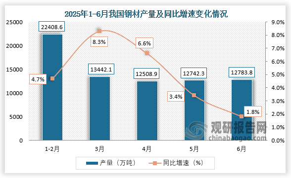 數(shù)據(jù)顯示，2025年6月，我國鋼材產(chǎn)量約為12783.8萬噸，同比增長1.8%。