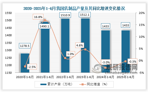 累計(jì)值來(lái)看，近六年1-6月同期我國(guó)乳制品產(chǎn)量呈先升后降走勢(shì)。2025年1-6月，我國(guó)乳制品產(chǎn)量累計(jì)約為1433萬(wàn)噸，同比下降0.3%。