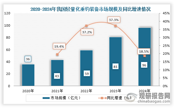 从轻量化垂钓装备市场规模来看，2020年之后我国轻量化垂钓装备市场规模持续增长，到2024年我国轻量化垂钓装备市场规模约为96亿元，同比增长18.5%。