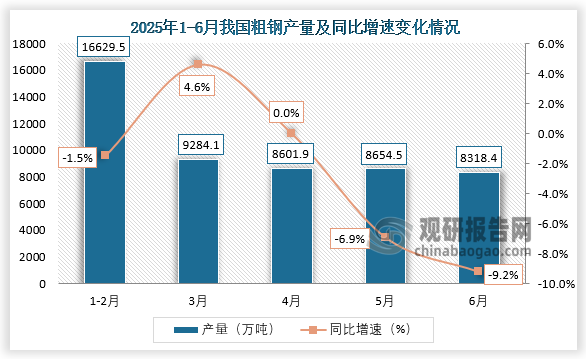 數(shù)據(jù)顯示，2025年6月我國粗鋼產(chǎn)量約為8318.4萬噸，同比下降9.2%。