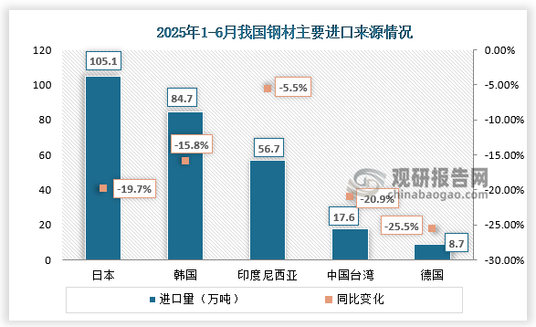 進口來源地看，2025年1-6月，我國鋼材進口結(jié)構(gòu)總體保持穩(wěn)定，鋼材進口規(guī)模雖持續(xù)減少，但環(huán)比降幅收窄。分國別來看，自日本進口鋼材環(huán)比出現(xiàn)回升，增幅22.8%，但自韓國、印度尼西亞和中國臺灣進口的鋼材環(huán)比持續(xù)減少。