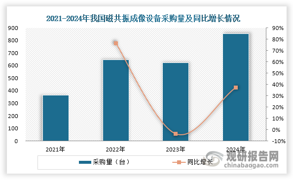 值得注意的是，2023年行業(yè)出現(xiàn)短暫調(diào)整，市場(chǎng)規(guī)模有所回落，這主要與當(dāng)年醫(yī)療反腐工作深入開展有關(guān)，部分醫(yī)療機(jī)構(gòu)的設(shè)備招投標(biāo)項(xiàng)目出現(xiàn)暫?；驎壕彛瑢?dǎo)致采購需求受到抑制。數(shù)據(jù)顯示，2023年全國磁共振成像設(shè)備采購量降至621臺(tái)，同比下滑3.87%。進(jìn)入2024年后，隨著招投標(biāo)工作恢復(fù)正常運(yùn)行，疊加前期被壓制的需求集中釋放，以及各地醫(yī)療設(shè)備更新政策的陸續(xù)出臺(tái)，行業(yè)采購需求呈現(xiàn)強(qiáng)勁反彈，全年采購量大幅攀升至853臺(tái)，同比增幅高達(dá)37.36%，展現(xiàn)出良好的恢復(fù)性增長(zhǎng)態(tài)勢(shì)。