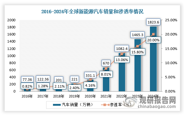 因此，在各国政府和国际车企积极布局推动下，全球新能源汽车市场进入高速增长期。根据数据显示，2023年，全球新能源汽车市场销量达到1465.30万辆，同比增长35.40%，渗透率15.80%；预计2024年全球新能源汽车销量将达到1800.00万辆，渗透率预计超过20.00%。
