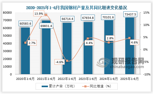 累計(jì)值來看，近六年1-6月同期我國鋼材產(chǎn)量呈增長走勢。2025年1-6月，我國鋼材產(chǎn)量約為73437.5萬噸，同比增長4.6%。