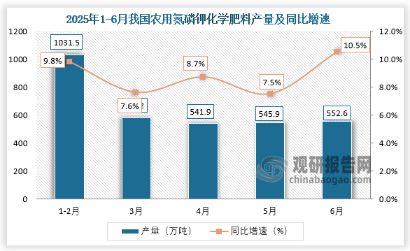 數(shù)據(jù)顯示，2025年6月，我國農(nóng)用氮磷鉀化學(xué)肥料產(chǎn)量約為552.6萬噸，同比增長10.5%。