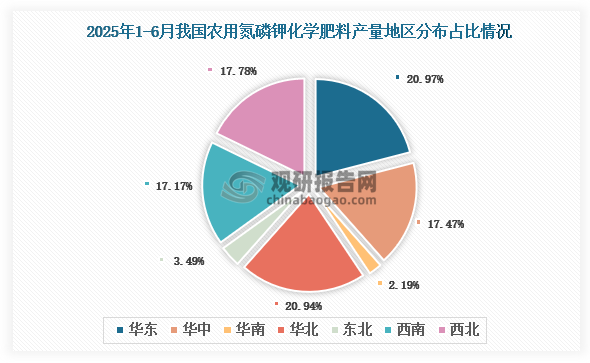 各大區(qū)產(chǎn)量分布來看，2025年1-6月我國農(nóng)用氮磷鉀化學(xué)肥料產(chǎn)量以華東區(qū)域占比最大，約為20.97%，其次是華北區(qū)域，占比為20.94%。