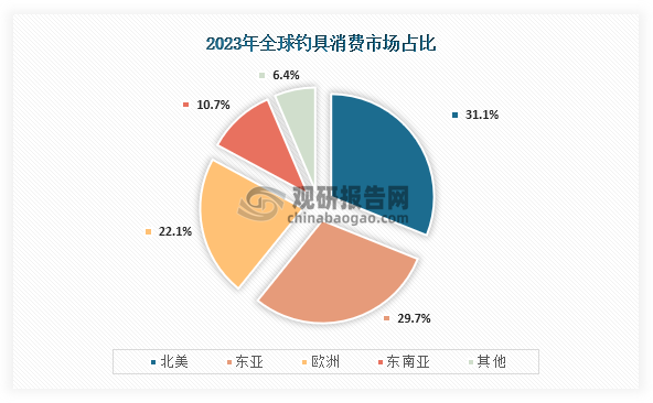 从钓具消费来看，2023年全球钓具消费市场占比最高的为北美，占比为31.1%；其次为东亚，占比为29.7%；第三为欧洲，占比为22.1%。