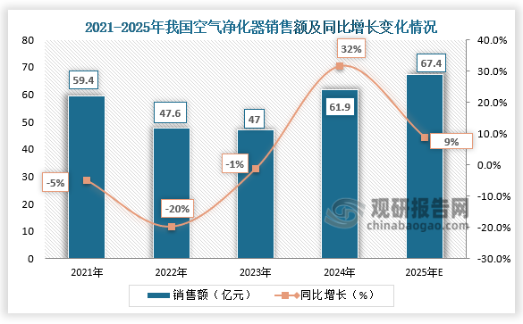 预计2025年全年我国空气净化器销售额实现9%同比正增长。