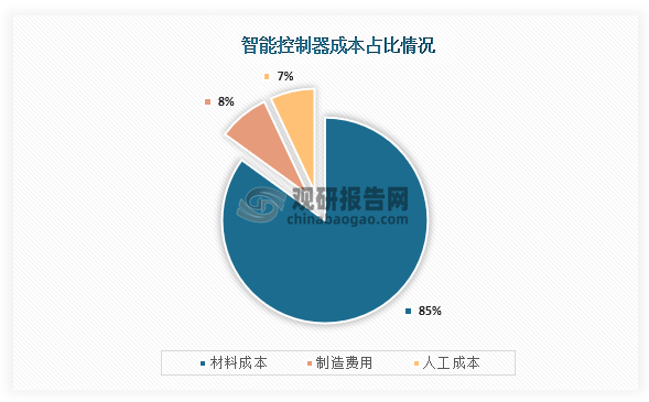 从成本占比来看，智能控制器成本中材料成本占比最高，为85%，其中材料成本中IC芯片成本占比最高，约为23%；而制造费用、人工成本成本占比为8%、7%。