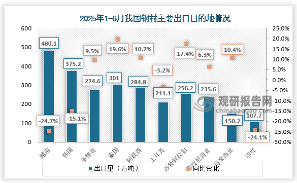 2025年6月，我國向東盟十國（ASEAN-10）出口鋼材環(huán)比下降11.0%，降幅持續(xù)擴大，其中向越南、泰國及印度尼西亞等東盟國家出口鋼材數(shù)量環(huán)比出現(xiàn)明顯下降，降幅均超過15%，大于我國對東盟的出口降幅；向菲律賓和馬來西亞出口總體保持穩(wěn)定。1-6月，受反傾銷措施影響，我國向越南、韓國出口鋼材同比下降，但對除土耳其、印度以外的多數(shù)國家出口同比增長。