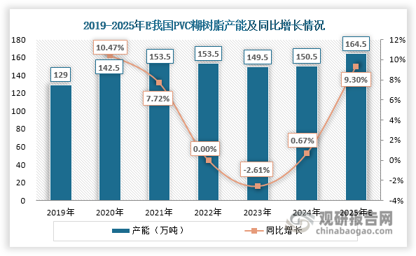 自2019年起，我國(guó)PVC糊樹脂產(chǎn)能規(guī)模持續(xù)上升，至2021年首次突破150萬噸大關(guān)，創(chuàng)下153.5萬噸的歷史新高。2022年其產(chǎn)能基本維持穩(wěn)定，與2021年持平。然而2023年受產(chǎn)業(yè)結(jié)構(gòu)調(diào)整影響，PVC糊樹脂行業(yè)部分落后產(chǎn)能退出市場(chǎng)，導(dǎo)致產(chǎn)能回落至149.5萬噸，同比小幅下降2.61%。不過，進(jìn)入2024年，行業(yè)產(chǎn)能出現(xiàn)恢復(fù)性增長(zhǎng)，達(dá)到150.5萬噸，同比增長(zhǎng)0.67%。根據(jù)現(xiàn)有企業(yè)擴(kuò)能規(guī)劃，2025年我國(guó)PVC糊樹脂行業(yè)產(chǎn)能擴(kuò)張步伐將明顯提速，預(yù)計(jì)年底產(chǎn)能將突破160萬噸，同比增長(zhǎng)9.3%。