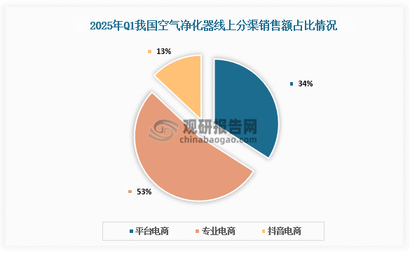 分渠道占比来看，2025年一季度空气净化器市场中，专业电商销售额市场占比最大，占比53%；平台电商销售额占比34%，抖音渠道市场占比稳定维持在13%。