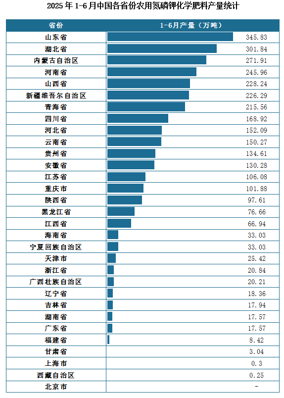 產(chǎn)量地區(qū)分布來看，2025年1-6月我國農(nóng)用氮磷鉀化學(xué)肥料累計(jì)產(chǎn)量排名前三的省市分別為山東省、湖北省、內(nèi)蒙古自治區(qū)，產(chǎn)量分別為345.83萬噸、301.84萬噸、271.91萬噸。
