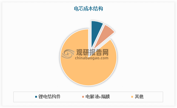 按單GWh鋰電池產(chǎn)能約對(duì)應(yīng)3000萬元結(jié)構(gòu)件需求計(jì)算，三元鋰電池電芯價(jià)格0.43元/wh 測(cè)算，鋰電結(jié)構(gòu)件的價(jià)值量在電芯成本中占比約7%，價(jià)值量占比與電解液+隔膜的成本占比較為接近。